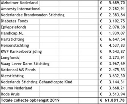 Collecte-opbrengst eerste Goede Doelen Week boven verwachting