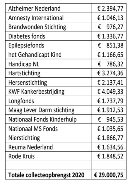 Samen loont dankzij u: € 29.000 opgehaald tijdens de collecte 2020!