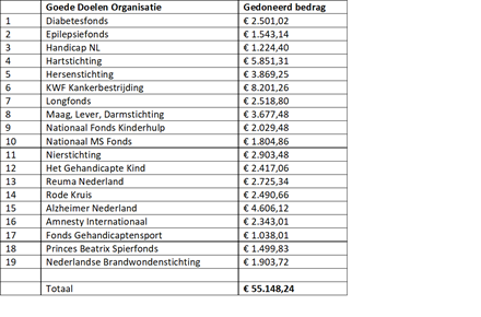 Wat een geweldig succes: de Goede Doelen Week haalt ruim € 55.000 op tijdens de collecteweek 2021!