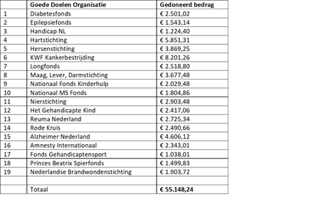 Wat een geweldig succes: de Goede Doelen Week haalt ruim € 55.000 op tijdens de collecteweek 2021!