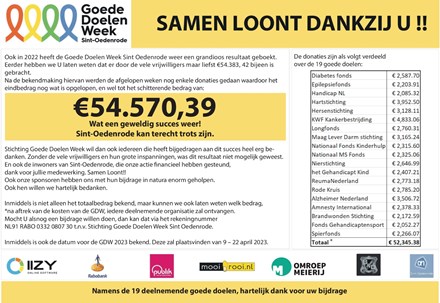 Goede Doelen Week Resultaten 2022