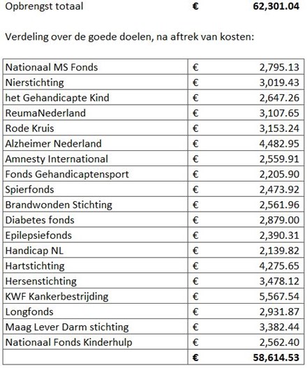 29-6-2023: De verdeling van de goede doelen