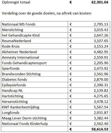 29-6-2023: De verdeling van de goede doelen
