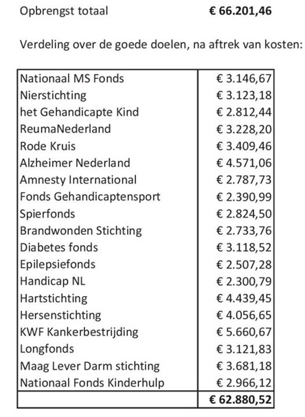 30-06-2024: Goede Doelen Week: Eindbedrag en verdeling